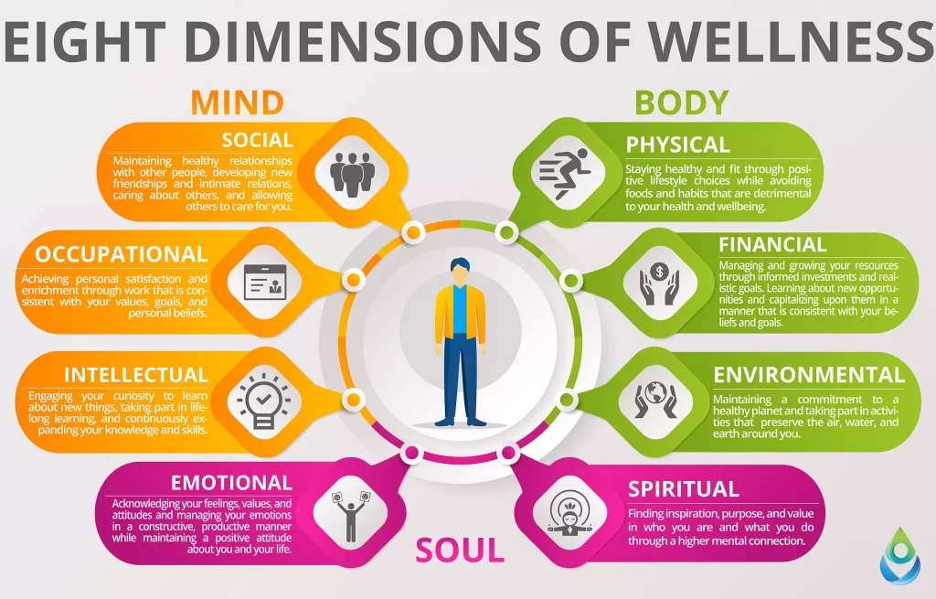 The Eight Dimensions of Wellness